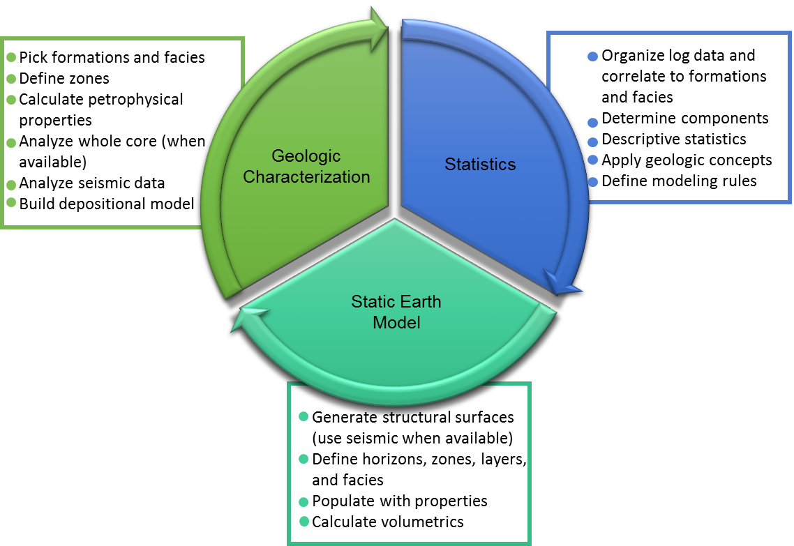 Static earth modeling (SEM) process, showing the input geologic characterization data, which is analyzed statistically to determine key trends, and then developed into a geologic model with discretized properties.