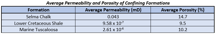 Average Permeability and Porosity of Confining Formations