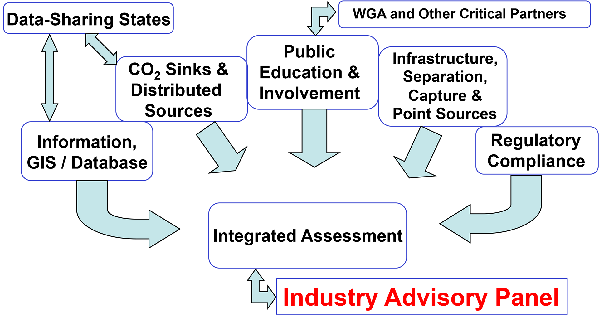 Figure 5: The integrated assessment model was developed in Phase I. The model prototype at the end of Phase I was developed such that it highlighted the salient factors relevant for the region, allowing partnership members to see an increasingly complex set of scenarios that addressed, amongst other items, various CO<sub>2</sub> source-to-sink combinations and pertinent accounting for associated infrastructure and economic considerations. The end result was the “String of Pearls” concept, wherein sinks are successively filled (Figure 6). 