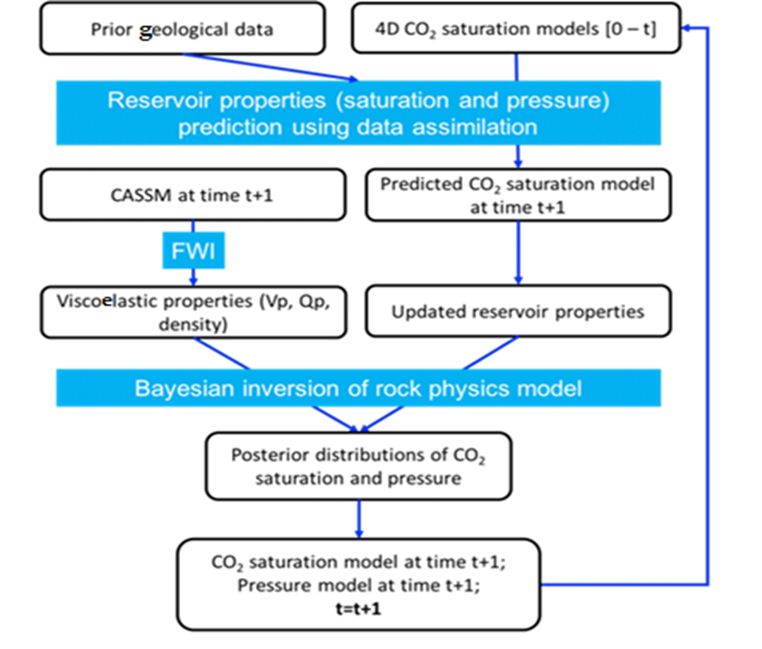 Workflow of the prediction of reservoir models based on data assimilation of previous reservoir models and Bayesian inversion of rock physics models. (FE0031544– Penn State)