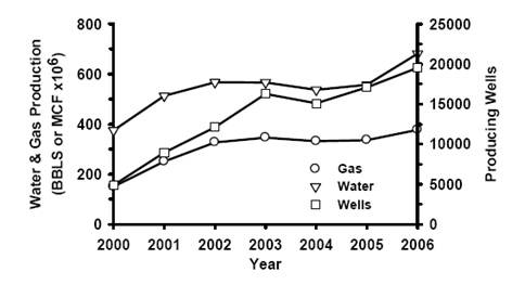 Figure 1. Gas and produced water production and producing wells in the Powder River Basin, Wyoming. Figure made using data from the Wyoming Oil and Gas Commission statistics (http://wogcc.state.wy.us).