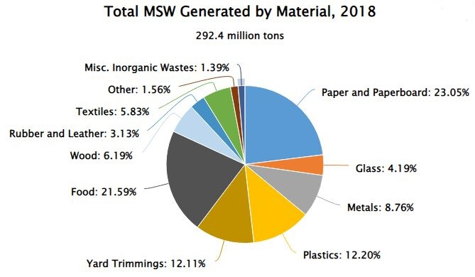 Total MSW Generation (by material), 2018