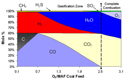 The heat released by partial oxidation provides most of the energy needed to break up the chemical bonds in the feedstock, to drive the other endothermic gasification reactions, and to increase the temperature of the final gasification products.