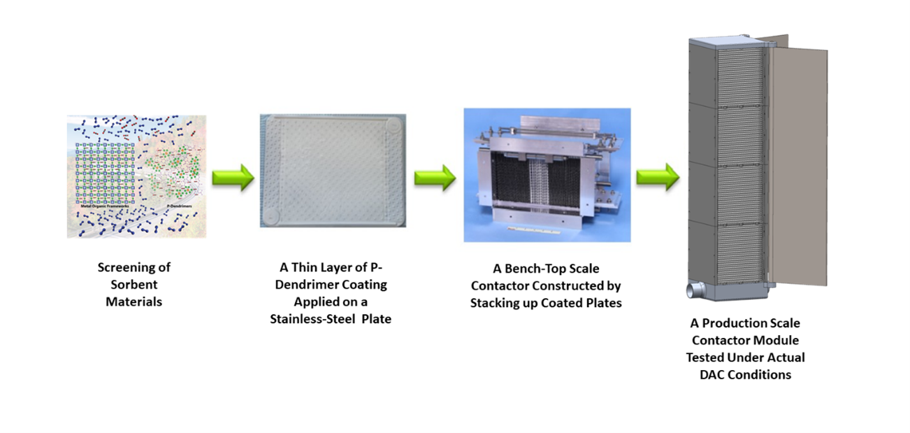 Graphic of testing process