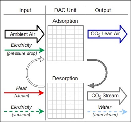 The illustration depicts the solid-amine CO2 adsorption-desorption cycle used at NCCC. Once the technology binds sufficient quantities of CO2, its honey-combed shaped monoliths are exposed to vacuum and steam heat to desorb the CO2 from the solid sorbent.