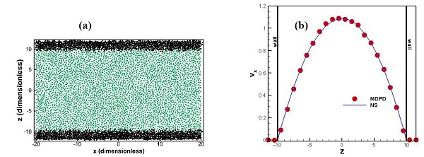 Figure 4: (a) Initial model setup for the simulation, black representing centers of solid/wall particles and green representing centers of MDPD fluid particles, and (b) comparison of the MDPD results with the existing model results (Navier-Stokes solution) for steady flow under no-flow boundary conditions at the channel walls.