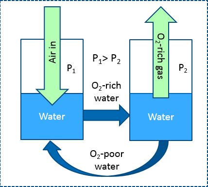 Method to Generate Oxygen-Rich Gas from Air Using Water