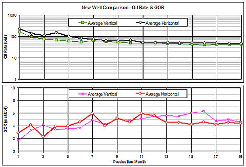 The pair of graphs shows a comparison of the performance of new vertical wells with the performance of new horizontal wells. With horizontal wells costing roughly twice the cost of vertical wells, they are not economically justified in this geologic setting with the recovery mechanism employed.