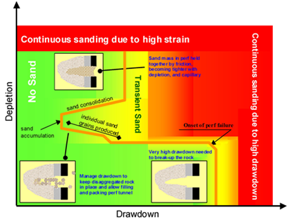 Schematic "pathway" leading to rock disaggregation, sand production and stabilization.