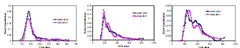 An application of the streamline-based inverse modeling to the tracer tests in Ranger oilfield in Texas (Cheng, He and Datta-Gupta, SPE Journal, March 2005). Shown are field tracer response (in blue) and generalized travel time inversion (pink). The entire history matching took less than 1 hour on a PC.