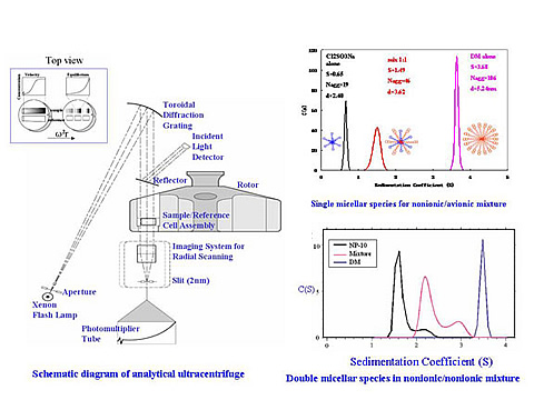 Analytical ultracentrifuge for identifying polymer/surfactant complexes by synchronous monitoring of their sedimentation during centrifugation.