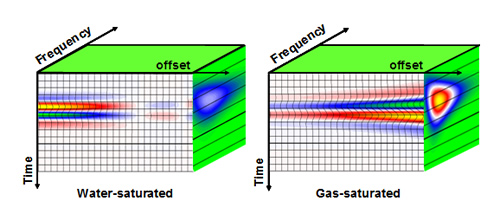 Modeling data: AVO&F responses from water-saturated reservoir (left) and gas-saturated reservoir (right).