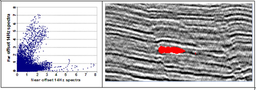 Field data: Spectral amplitudes cross-plot (left) and illuminated gas reservoir on the seismic section (right).