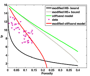 Comparisons of Ip and porosity of carbonate cemented sandstone with those predicted by the stiff-sand model with high initial porosity (green) and lower initial porosity (red).