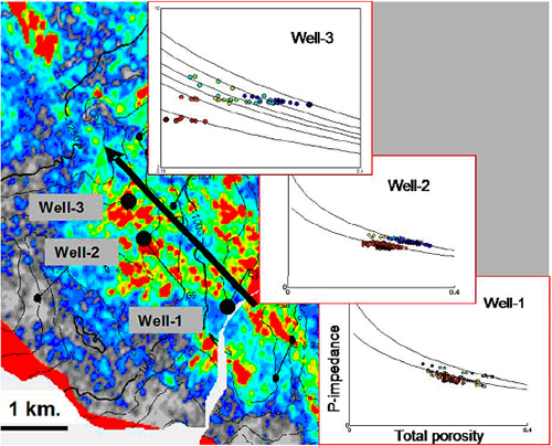 Seismic amplitude map showing channelized turbidite sequence. Well-1, 2 and 3 are located from proximal to distal locations. The black arrow indicates flow direction within channel. Spatial patterns of P-impedance vs. porosity can be observed from the trends predicted by rock model at the well locations.