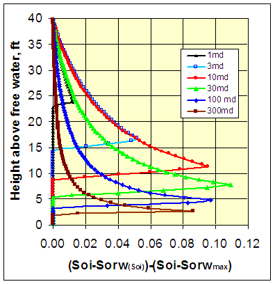 Incremental recoverable saturation versus height above free water level for Mississippian rocks of various permeabilities. Incremental recoverable saturation is defined as the predicted recoverable saturation where Sorw varies with Soi (Soi-Sorw(Soi) less the predicted recoverable saturation for a constant Sorw where Sorw is the maximum Sorw value, which is obtain at height = 40 ft (12.2 m), Soi-Sorwmax. Variable Sorwvar allows greater oil recovery in portions of the transition zone and approaches the fixed Sorwmax values at the maximum reservoir height. Fluid densities assumed for capillary pressure relations used in developing relations were ?? = 1.05 g/cc and ?? = 0.82 g/cc.