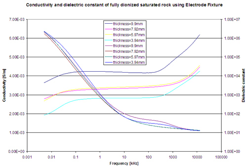 Conductivity and dielectric constant of fully water-saturated Berea sandstone with varying core sample thickness.