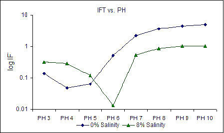 Effects of pH and salinity on the interfacial tension (IFT) value of rhamnolipids produced by recombinant strain PAAB06. Each strain produces a different rhamnolipid structure that has a different optimal salinity and pH to create its lowest IFT. Data shown for n-octane as the oil phase and at 30 C.