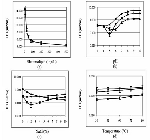IFT analysis of rhamnolipid in various conditions. (a) Profile of IFT of different concentration of rhamnolipid in water. (b) Effects of pH on IFT of rhamnolipid. Diamond: no NaCl; Square: 2% NaCl; Triangle: 8% NaCl. (c) Effects of Salinity on IFT of rhamnolipid. Diamond: pH 6; Square: pH 5; Triangle: pH 4. (d) Effects of temperature on IFT of rhamnolipid. Diamond: Rhmanolipid in pH 4, 1%NaCl; Square: pH 5, 2%NaCl; Triangle: pH 6, 8%NaCl.