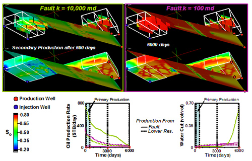 A faulted-fractured domain simulation showing advantages and disadvantages about producing from the fault zone.