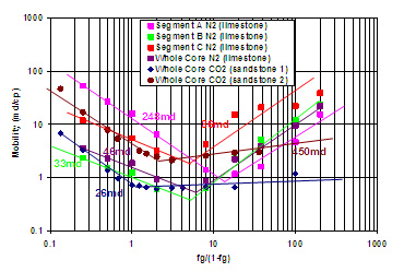 Figure 1. Mobility of flowing solution versus volume fractional flow of gas at reservoir conditions of 1,500 psia and 104 °F. This is on a 2-in. diameter, 5-in. long core. Values are shown for segments and the whole core for N2 and for two different cores for CO2. The difference between N2 and CO2 could well be attributable to the core type and permeability as well as to gas type.