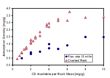 Figure 2. Comparison of CD adsorption density for crushed limestone and flow-through limestone core tests.