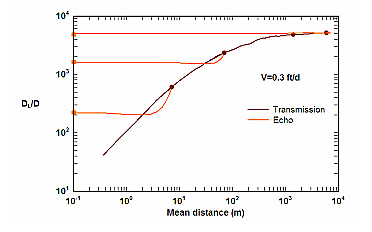 Evolution of normalized dispersion coefficient with mean distance travelled in transmission (forward flow) and echo (reverse flow) directions for tracer injected in a layered flow field. Disperison coefficient slowly increases and reaches an asymptotic limit at which spreading is irreversible. Reversed flow (Echo) dispersion values increase with penetration distance. Diffusion coefficient (D) is 1E-9 m2/s.