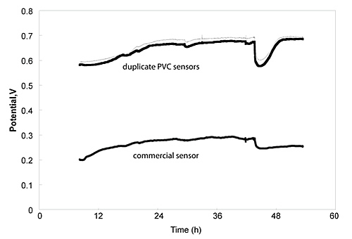 Shown above are flow-through experiment results for duplicate PVC-based nitrate sensors and one commercial model (Sentek Ltd, UK) each receiving a pulse injection of nitrate solution (0.01 M) at approximately t = 40 h.