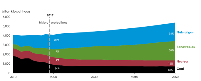 EIA, Annual Energy Outlook 2019, Reference Case