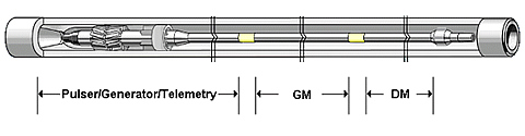 Figure 1 (above) - Pulser, Generator, Telemetry, Gamma (GM), and Directional (DM) modules in a drill collar. The modules are along the central axis of the drill collar. The pulser/generator section on the left in the drawing is installed at the top of the string. Drilling mud flows in the annular volume between the drill collar and the modules, from left to right in the drawing. The pulser is the left most element of the package (top of the downhole string) so that pressure pulses are not attenuated by other modules within the drill string bore. The GM module shown was removed from this section and installed in the gamma ray detection section of the EWR Slim Phase 4 tool (Figure 3 below).