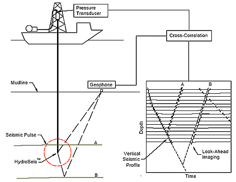 Reverse vertical seismic profiling and look-ahead imaging while drilling.