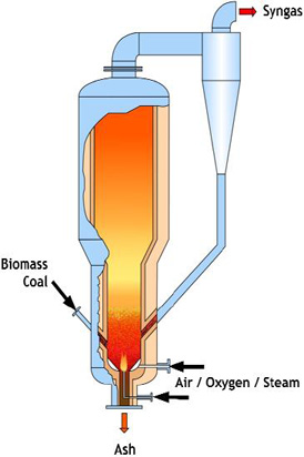 U-GAS Gasifier Schematic (Source: Gas Technology Institute)