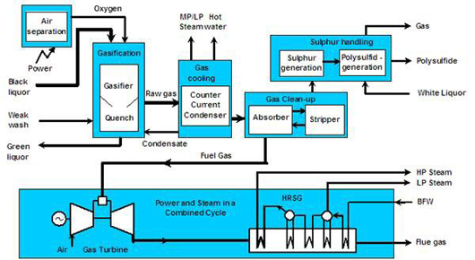 Chemrec black liquor gasification combined cycle (BLGCC) process schematic (source: Chemrec)