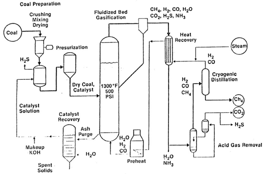 Figure 1: A Simplified Flow Diagram of Exxon PDU (source: Fischer-Tropsch Archive)