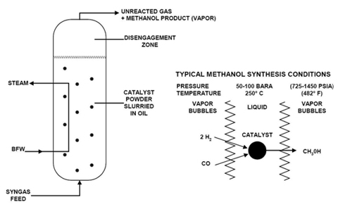 Figure 1: LPMEOH™ Reactor and Reaction Schematics