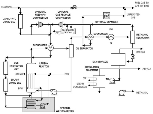 Figure 2: Simplified LPMEOH™ Process Flow Diagram 