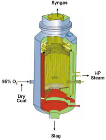 Shell Gasifier with Membrane Wall