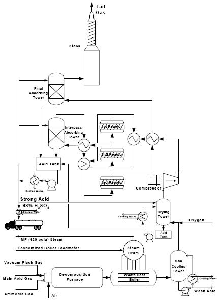 Figure 1: Tampa Electric IGCC Sulfuric Acid Plan Flow Diagram