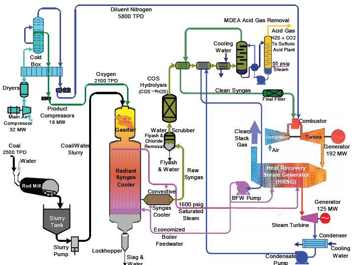 Figure 1: Tampa Electric IGCC Process Flow