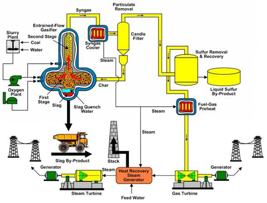 Wabash River Coal Gasification Repowering Project Process Flow Diagram (source)