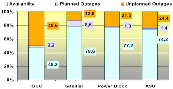 2007 Availability for the Puertollano IGCC Plant.
