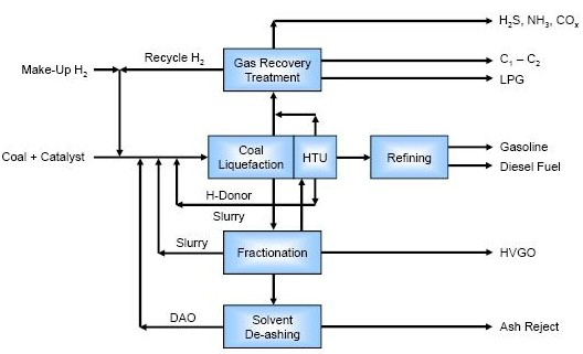 Figure 1: Simplified DCL Process Scheme
