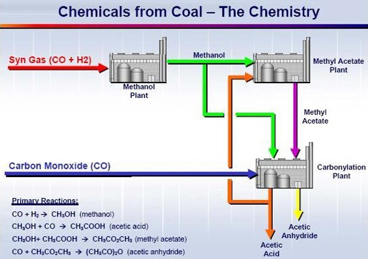 Figure 4: Eastman Coal to Acetic Acid & Derivative Chemistry