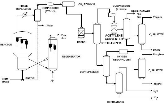 Figure 6: Simplified Process Flow Diagram for UOP/Hydro MTO Process1