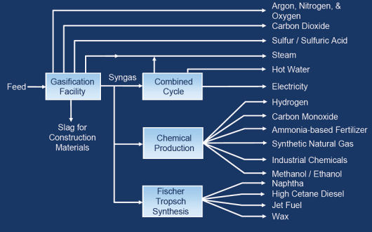 Cogeneration or coproduction in the context of gasification refers to the ability for a gasification plant to vary the downstream processing of the produced syngas depending on market conditions, in order to optimize profits.