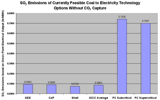 The graph below compares typical gasifier types in use for commercial power production to PC based generation, showing the superior environmental performance of gasification in terms of SOx emissions.