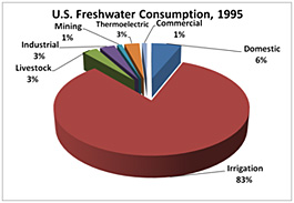 U.S. Freshwater Consumption, 1995 