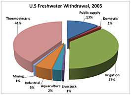 U.S. Freshwater Withdrawal 2005