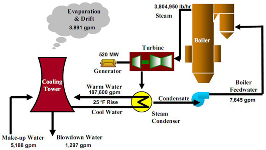 Schematic of a wet recirculating cooling water system for a 520-MW Coal-Fired Boiler