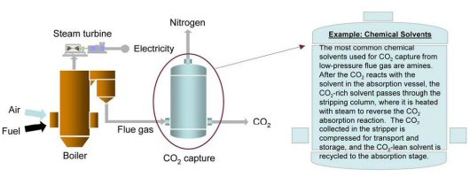 Preliminary analysis conducted at NETL indicates that CO2 capture via amine scrubbing and compression to 2,200 psia could raise the cost of electricity from a new supercritical PC power plant by 65 percent, from 5.0 cents/kilowatt-hour (kWh) to 8.25 cents/kWh.